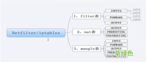 linux防墙iptables详细介绍、配置方法与案例