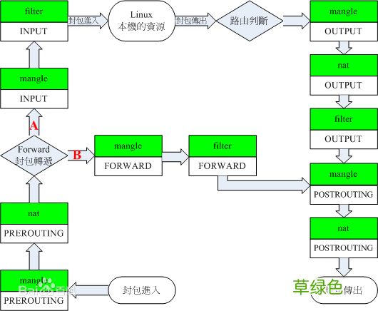 linux防墙iptables详细介绍、配置方法与案例