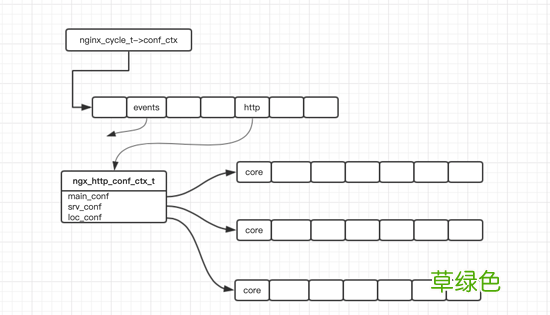 nginx http模块数据存储结构小结