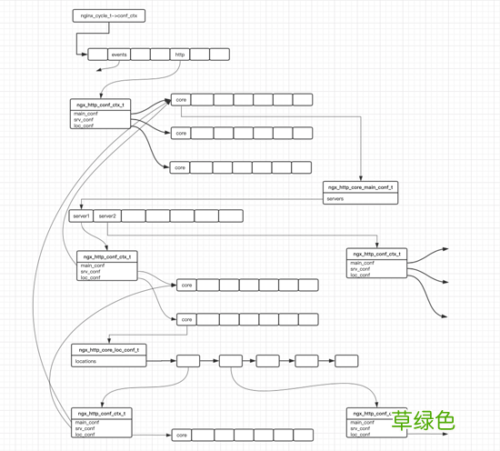 nginx http模块数据存储结构小结