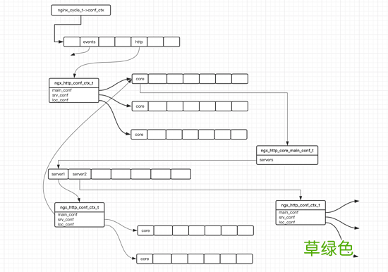 nginx http模块数据存储结构小结