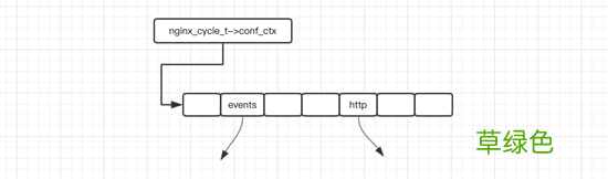 nginx http模块数据存储结构小结