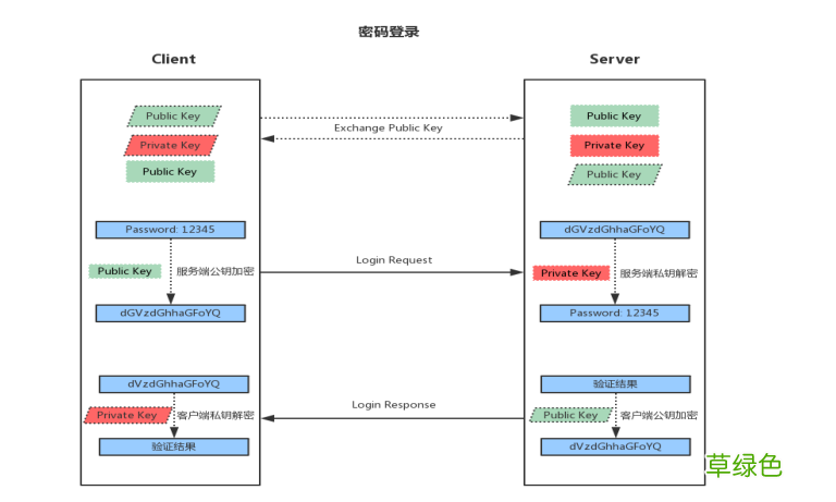 Linux系统中SSH服务基于key认证实践的过程