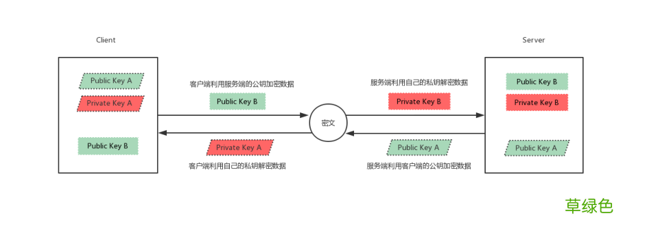 Linux系统中SSH服务基于key认证实践的过程
