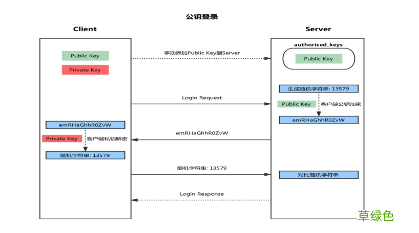 Linux系统中SSH服务基于key认证实践的过程