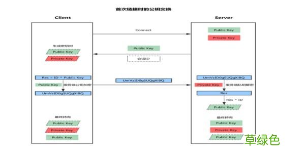 Linux系统中SSH服务基于key认证实践的过程