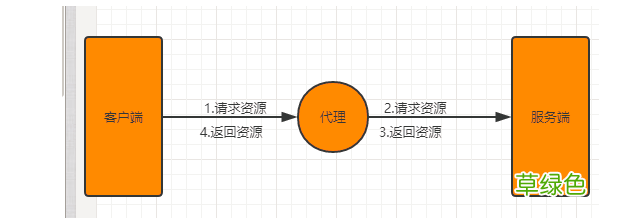 通过nginx实现方向代理过程图解