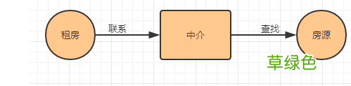 通过nginx实现方向代理过程图解