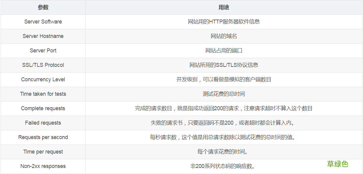 如何通过Apache Bench实现web压力测试
