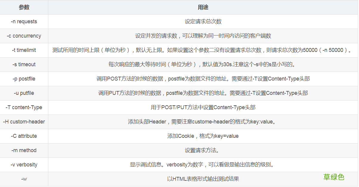 如何通过Apache Bench实现web压力测试