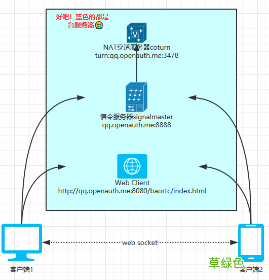 5分钟搭建一个WebRTC视频聊天