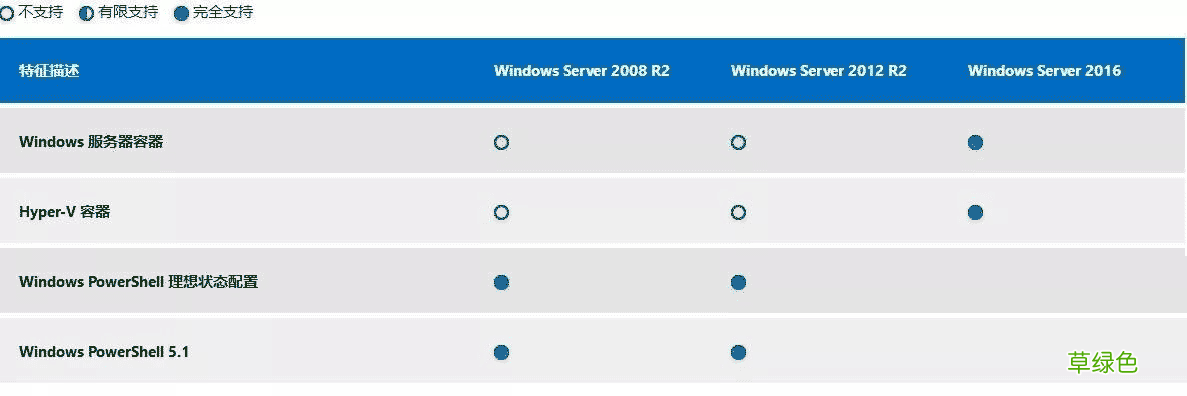 windows服务器之win2003,win2008R2,win2012,win2016,win2019系统版本区别