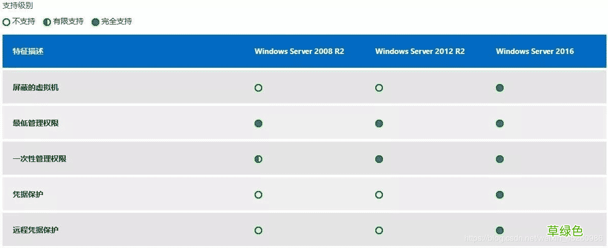 windows服务器之win2003,win2008R2,win2012,win2016,win2019系统版本区别
