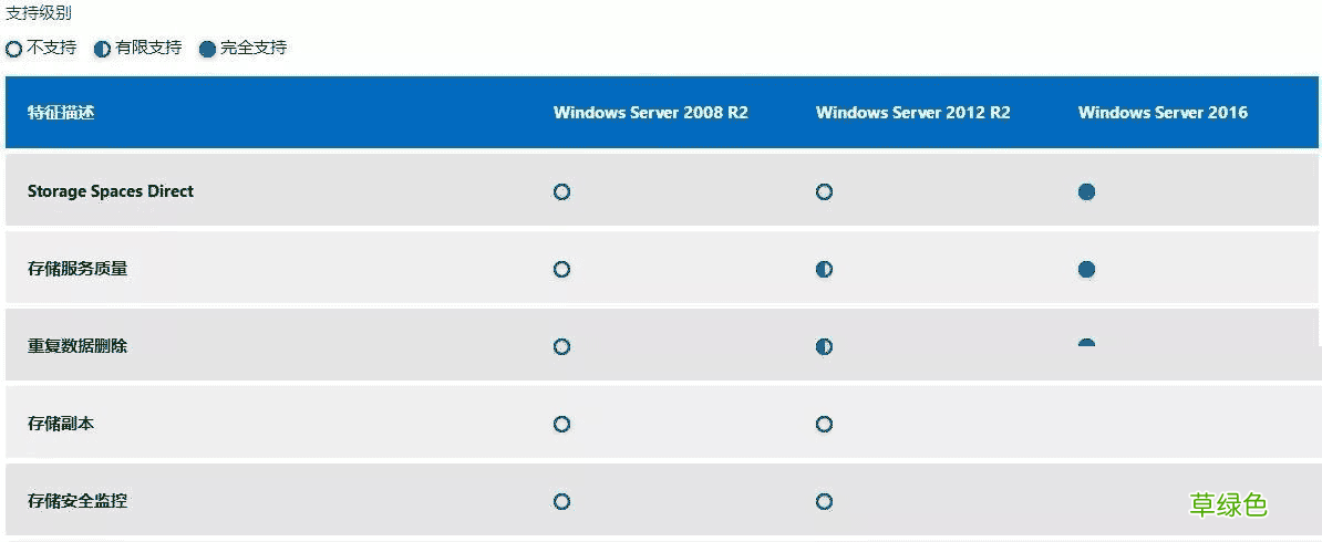 windows服务器之win2003,win2008R2,win2012,win2016,win2019系统版本区别
