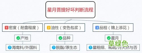 星月菩提好坏判断流程