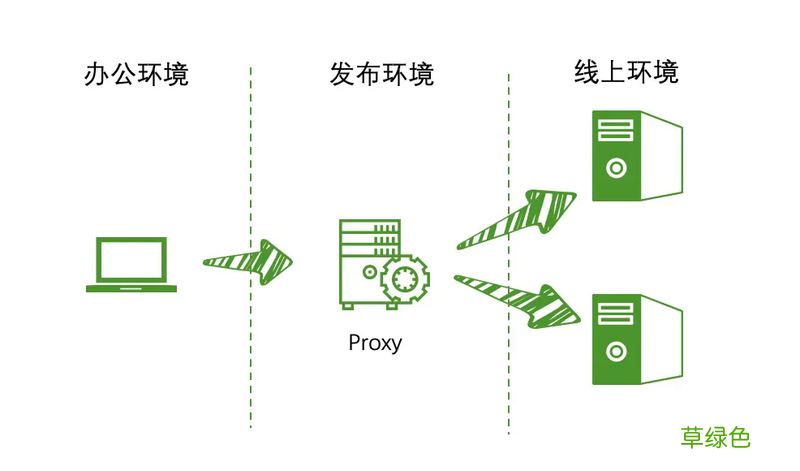 通过Nginx解决网络隔离实践记录详解