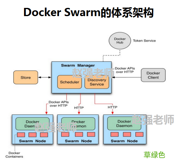 Docker Swarm实现服务的滚动更新的示例代码