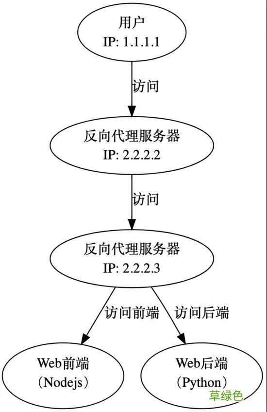 Nginx基础学习之realip模块的使用方法