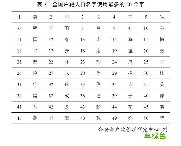 2019年全国姓名报告出炉，这十个姓名使用最多 至瑶名字