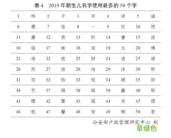 2019年全国姓名报告出炉，这十个姓名使用最多 至瑶名字