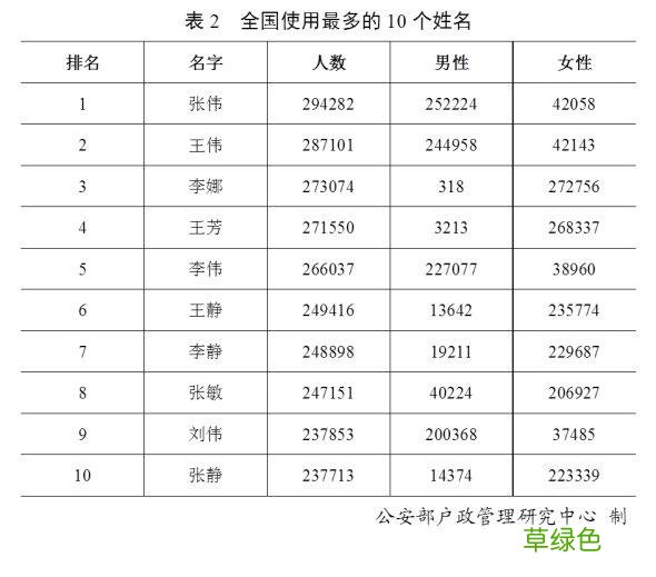 2019年全国姓名报告出炉，这十个姓名使用最多 至瑶名字