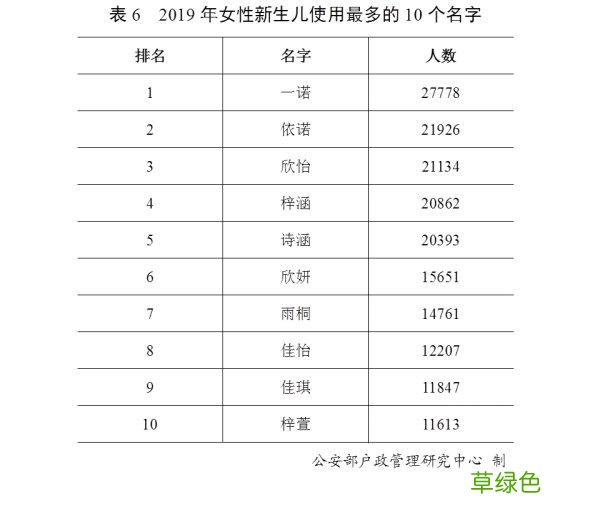 2019年全国姓名报告出炉，这十个姓名使用最多 至瑶名字