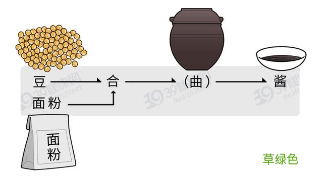 生抽、老抽、酱油、味极鲜，都是啥意思？弄懂后，才知道区别很大 -[什么意思
