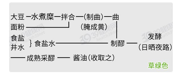 生抽、老抽、酱油、味极鲜，都是啥意思？弄懂后，才知道区别很大 -[什么意思