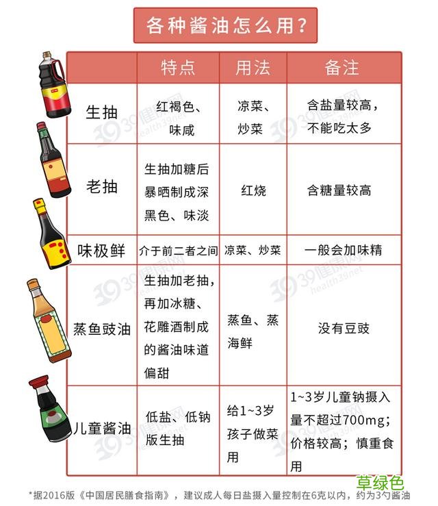 生抽、老抽、酱油、味极鲜，都是啥意思？弄懂后，才知道区别很大 -[什么意思