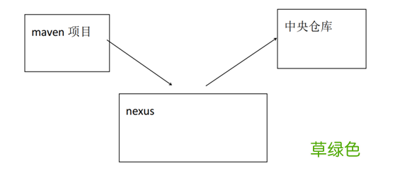 Nexus私服的搭建原理及教程解析