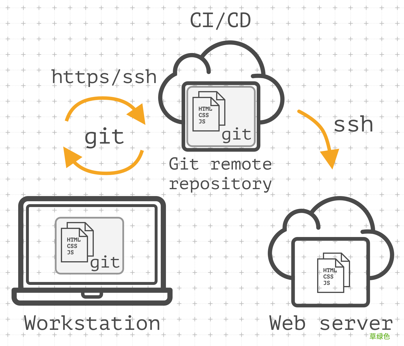详细教程 如何利用Gitlab-ci持续部署到远程机器
