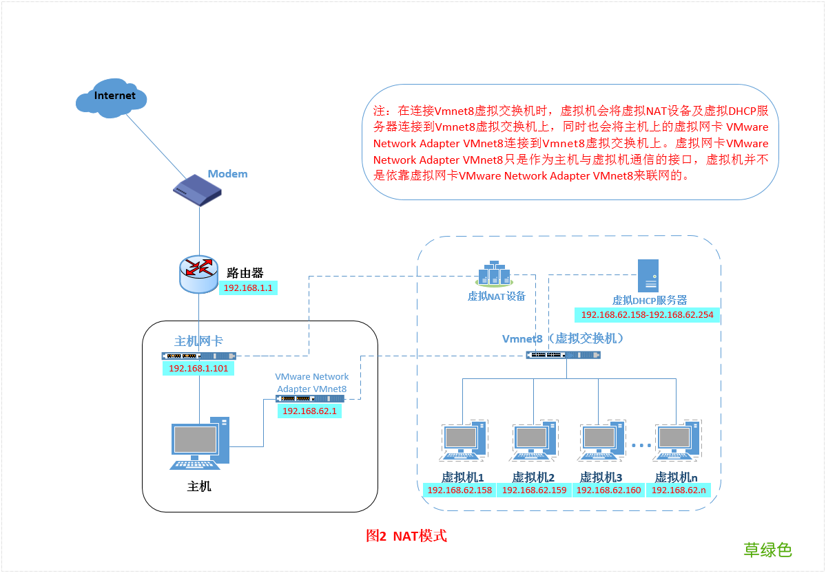 VMWare网络适配器三种模式实现过程解析