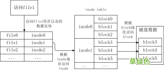 详解Linux索引节点inode