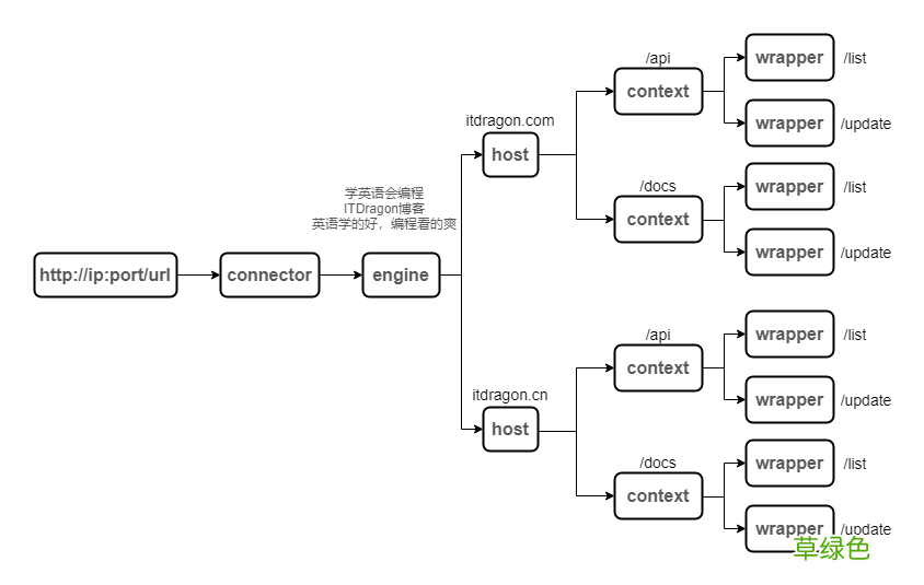 分析Tomcat的工作原理