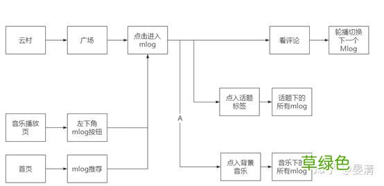 社交和社区的区别：网易云音乐社区+社交的更多可能性 云是什么属性