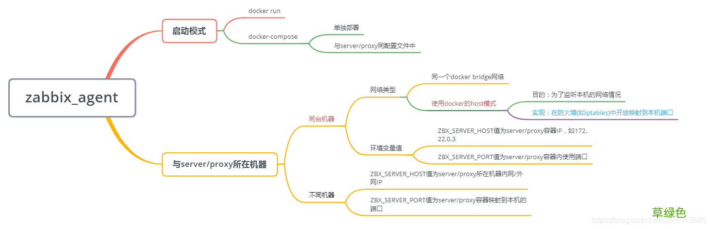 docker部署zabbix_agent的方法步骤