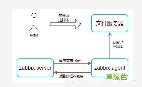 Zabbix 动态执行监控采集脚本的实现原理