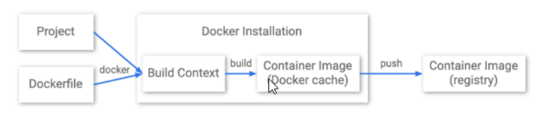 不装docker也能构建镜像 Docker镜像构建原理解析