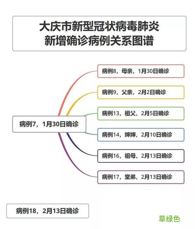 最新！黑龙江省大庆市新增3例确诊病例行动轨迹，聚集性病例一家“齐中招” -Z齐名字