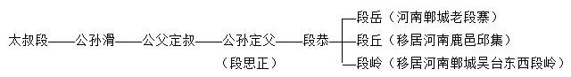段氏族谱-破解殷人东渡之谜 共叔段姓什么