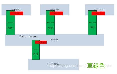 Docker与iptables及实现bridge方式网络隔离与通信操作