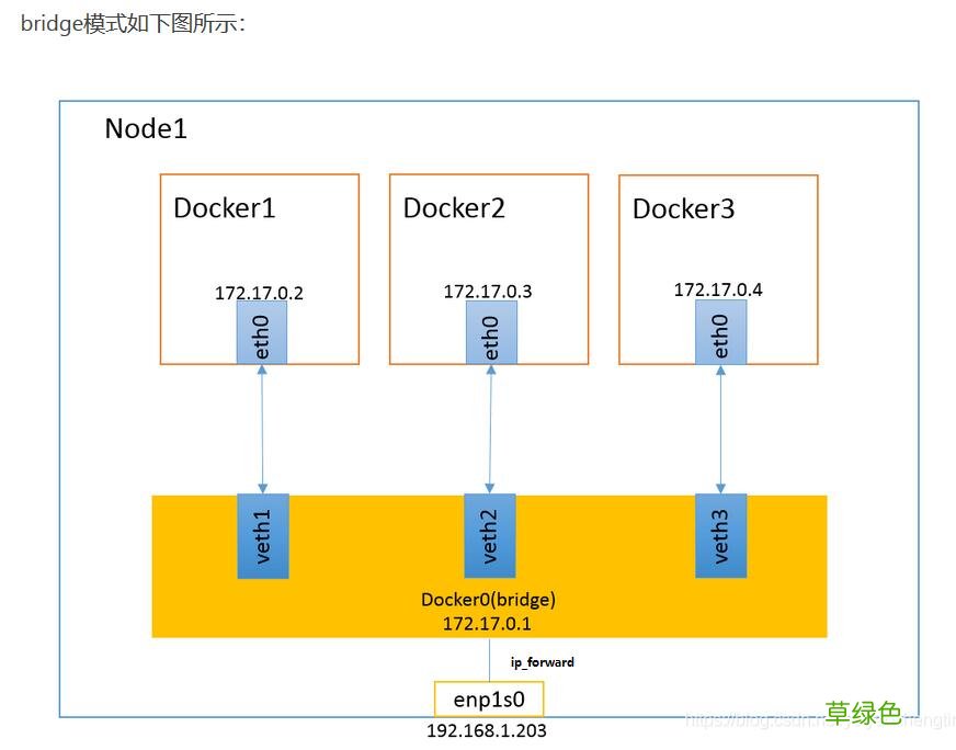 Docker与iptables及实现bridge方式网络隔离与通信操作