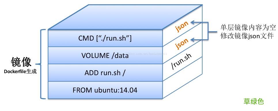 Docker镜像压缩与优化操作