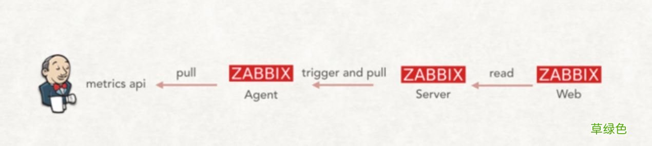 基于zabbix实现监控Jenkins过程详解