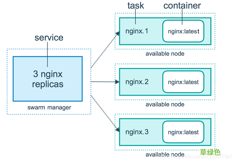 Docker Swarm集群管理的使用及原理解析