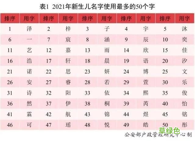 2021年新生儿爆款姓名出炉，有个字霸榜多年，不知为啥魅力这么大 双什么名好听