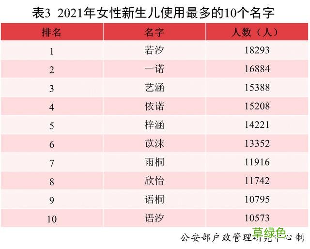 2021年新生儿爆款姓名出炉，有个字霸榜多年，不知为啥魅力这么大 双什么名好听