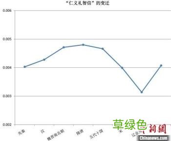 大数据研究儒家文化：“仁”“礼”峰值在隋唐魏晋，谷底均在元朝 仁什么属性