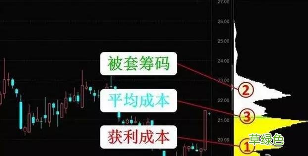 筹码分布图怎么看图解 筹码分布图怎么看