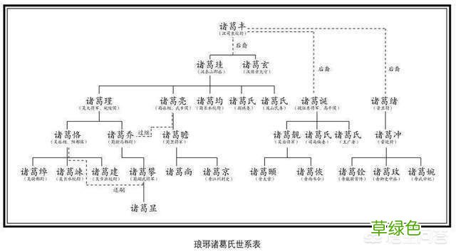 诸葛亮和诸葛珪、玄、瑾、均、诞、恪、瞻、尚是什么关系？ 夙五行属什么